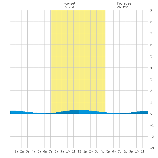 Stouts Creek tide chart for Tuesday, December 21, 2021