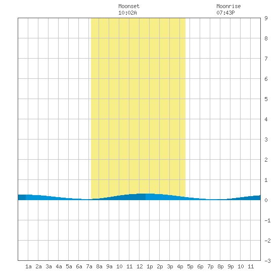 Stouts Creek tide chart for Wednesday, December 22, 2021
