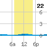 Stouts Creek tide chart for Wednesday, December 22, 2021