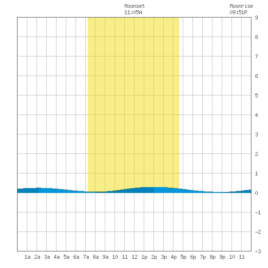 Stouts Creek tide chart for Friday, December 24, 2021