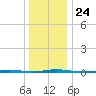 Stouts Creek tide chart for Friday, December 24, 2021