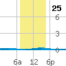 Stouts Creek tide chart for Saturday, December 25, 2021