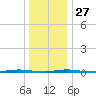 Stouts Creek tide chart for Monday, December 27, 2021