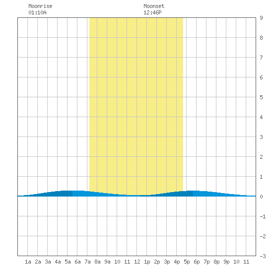Stouts Creek tide chart for Tuesday, December 28, 2021