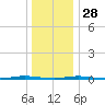 Stouts Creek tide chart for Tuesday, December 28, 2021