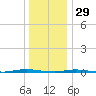 Stouts Creek tide chart for Wednesday, December 29, 2021