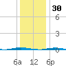 Stouts Creek tide chart for Thursday, December 30, 2021