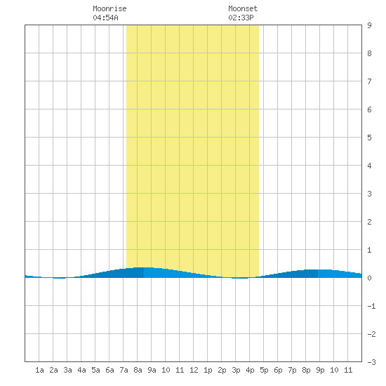 Stouts Creek tide chart for Friday, December 31, 2021