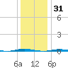 Stouts Creek tide chart for Friday, December 31, 2021