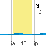 Stouts Creek tide chart for Friday, December 3, 2021
