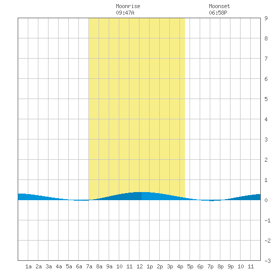 Stouts Creek tide chart for Monday, December 6, 2021