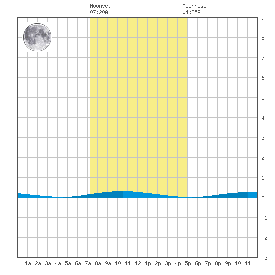 Stouts Creek tide chart for Monday, January 17, 2022