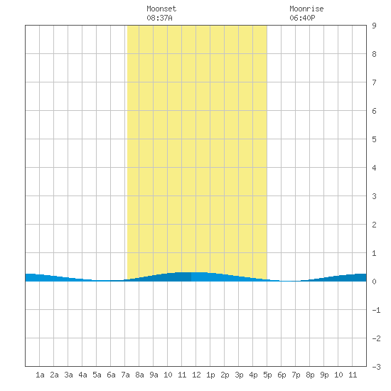 Stouts Creek tide chart for Wednesday, January 19, 2022