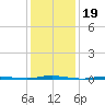 Stouts Creek tide chart for Wednesday, January 19, 2022
