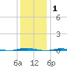 Stouts Creek tide chart for Saturday, January 1, 2022