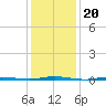 Stouts Creek tide chart for Thursday, January 20, 2022