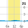 Stouts Creek tide chart for Friday, January 21, 2022