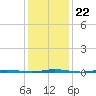 Stouts Creek tide chart for Saturday, January 22, 2022