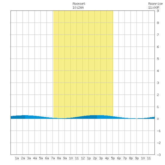 Stouts Creek tide chart for Sunday, January 23, 2022