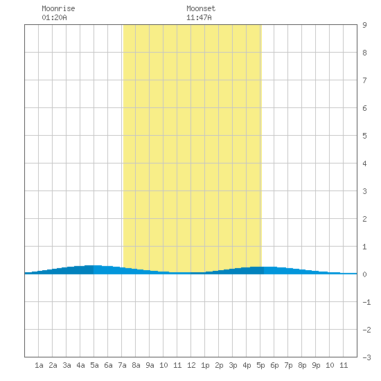 Stouts Creek tide chart for Wednesday, January 26, 2022