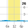 Stouts Creek tide chart for Wednesday, January 26, 2022