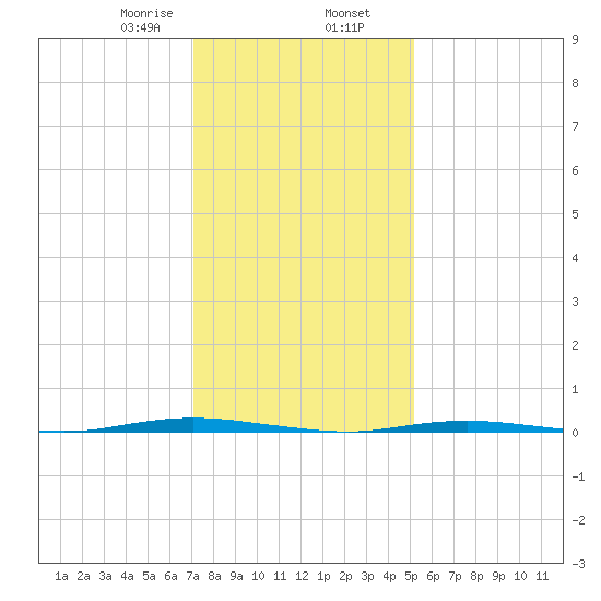 Stouts Creek tide chart for Friday, January 28, 2022