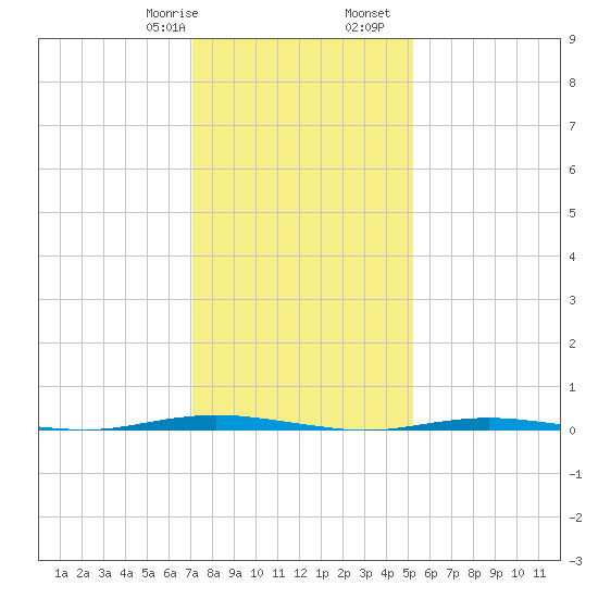 Stouts Creek tide chart for Saturday, January 29, 2022