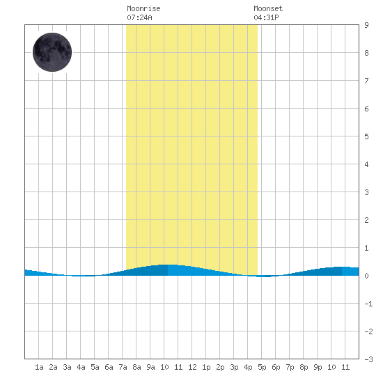 Stouts Creek tide chart for Sunday, January 2, 2022