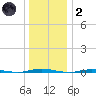 Stouts Creek tide chart for Sunday, January 2, 2022