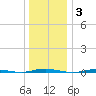 Stouts Creek tide chart for Monday, January 3, 2022