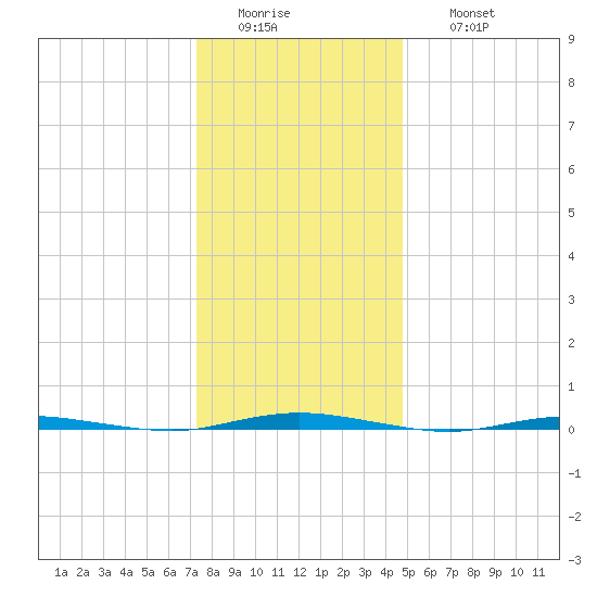 Stouts Creek tide chart for Tuesday, January 4, 2022