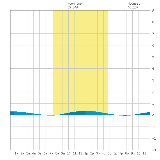 Stouts Creek tide chart for Wednesday, January 5, 2022