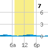 Stouts Creek tide chart for Friday, January 7, 2022