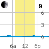 Stouts Creek tide chart for Sunday, January 9, 2022