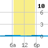 Stouts Creek tide chart for Thursday, February 10, 2022