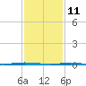 Stouts Creek tide chart for Friday, February 11, 2022