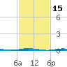 Stouts Creek tide chart for Tuesday, February 15, 2022