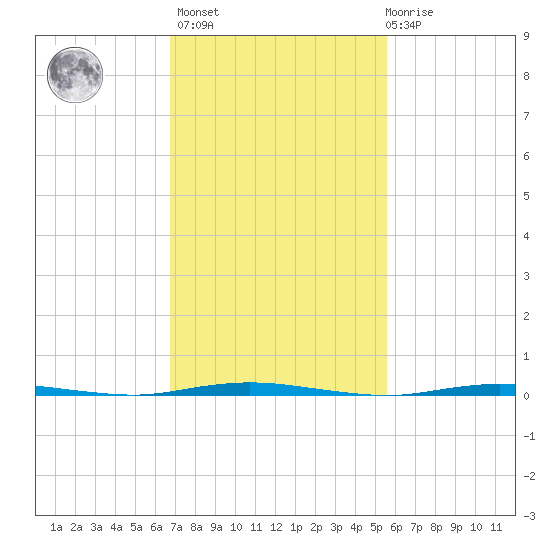 Stouts Creek tide chart for Wednesday, February 16, 2022