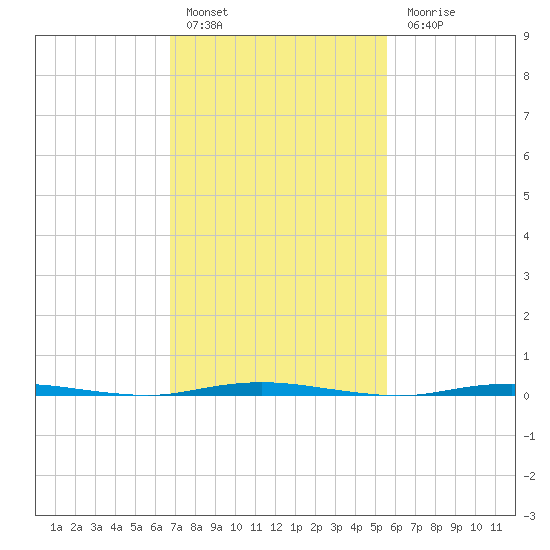 Stouts Creek tide chart for Thursday, February 17, 2022