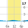Stouts Creek tide chart for Thursday, February 17, 2022