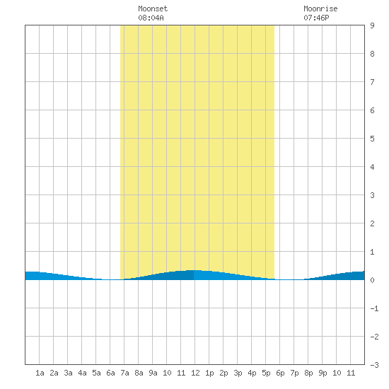 Stouts Creek tide chart for Friday, February 18, 2022