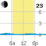 Stouts Creek tide chart for Wednesday, February 23, 2022