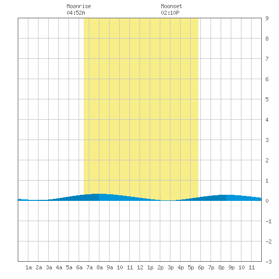 Stouts Creek tide chart for Sunday, February 27, 2022