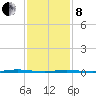 Stouts Creek tide chart for Tuesday, February 8, 2022