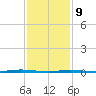 Stouts Creek tide chart for Wednesday, February 9, 2022