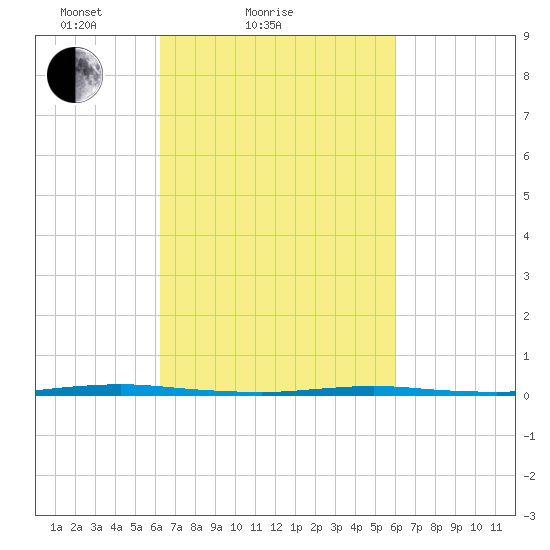 Stouts Creek tide chart for Thursday, March 10, 2022