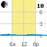 Stouts Creek tide chart for Thursday, March 10, 2022