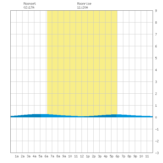 Stouts Creek tide chart for Friday, March 11, 2022