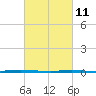 Stouts Creek tide chart for Friday, March 11, 2022
