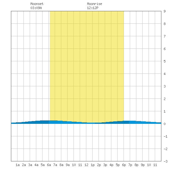 Stouts Creek tide chart for Saturday, March 12, 2022